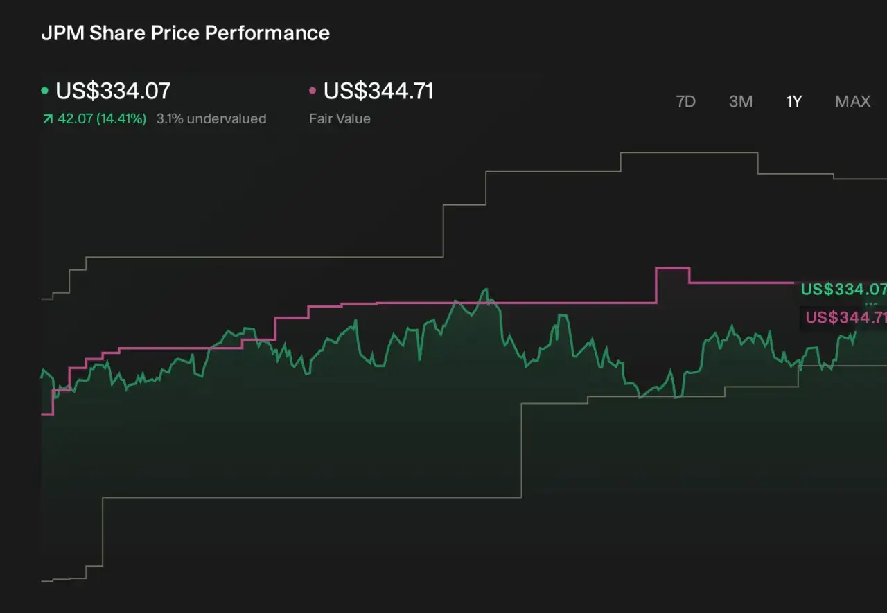 Wykres przedstawia zmienność ceny akcji JP Morgan. Cena akcji wynosi 334.07 USD, a wartość godziwa 344.71 USD.
