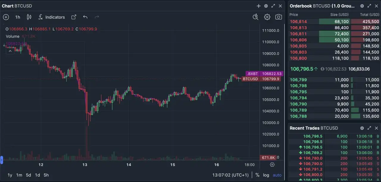 Wykres pokazuje, co to jest trading kryptowalut: świece BTC/USD, wolumen i księgę zleceń. Analiza cen i transakcji.