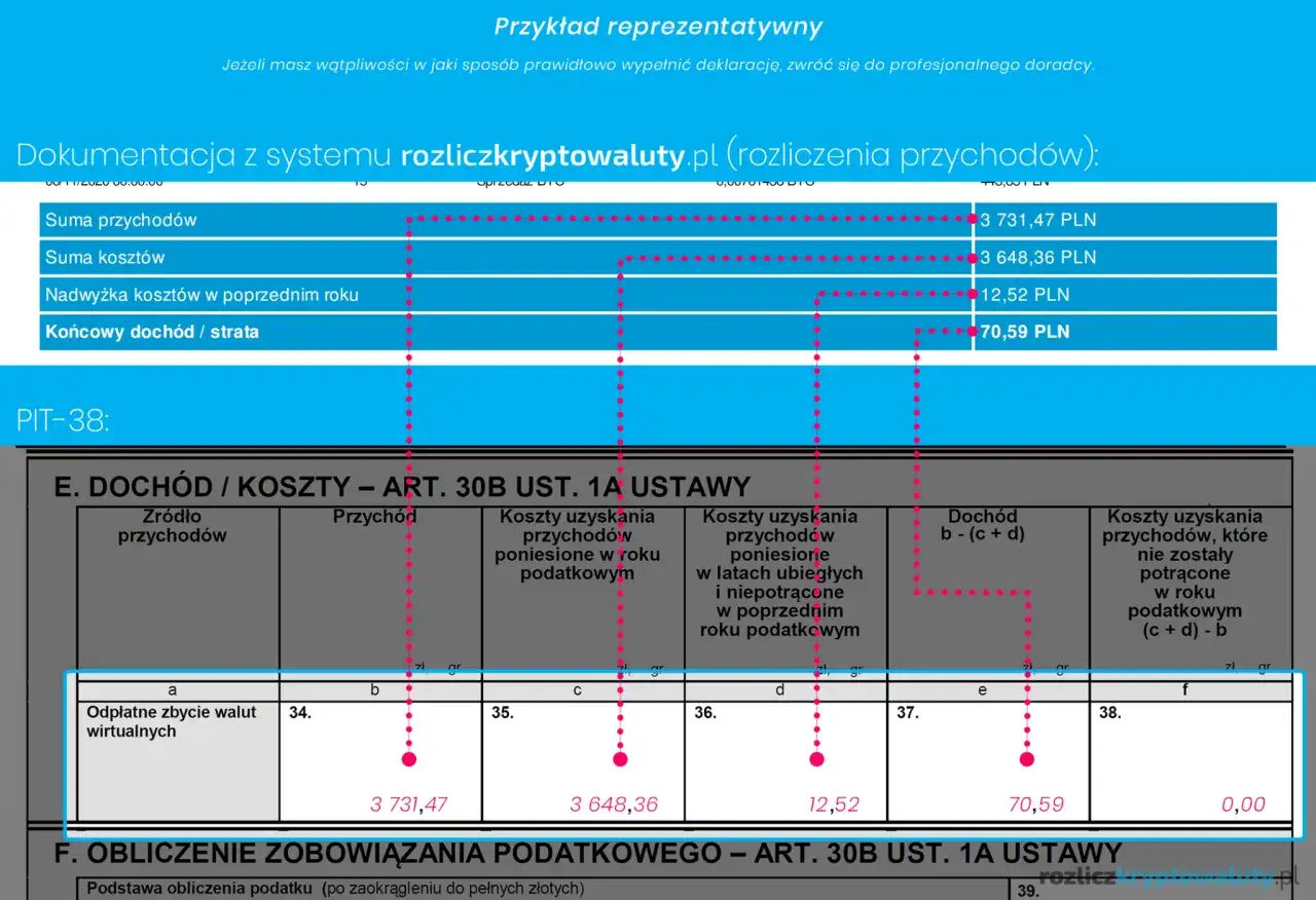 Rozliczenie z kryptowalut: suma przychod&oacute;w 3731,47 PLN, suma koszt&oacute;w 3648,36 PLN, końcowy doch&oacute;d/strata 70,59 PLN.