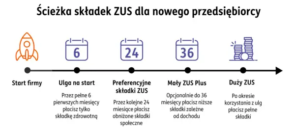 Ścieżka składek ZUS dla nowego przedsiębiorcy: start, ulga na start (6 mies.), preferencyjne składki (24 mies.), Mały ZUS Plus (do 36 mies.), Duży ZUS. Jak założyć działalność gospodarczą?